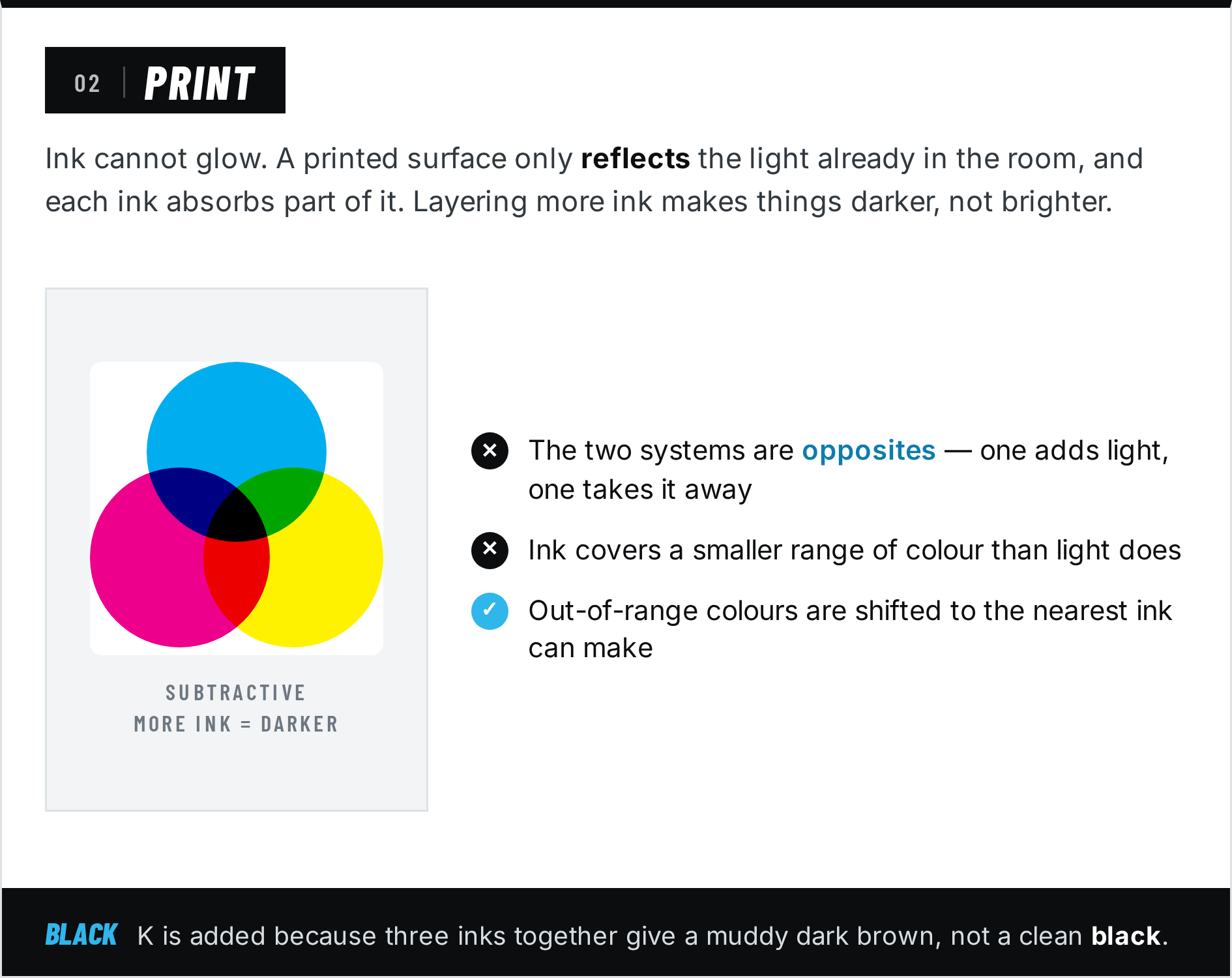 Panel explaining subtractive colour, showing cyan, magenta and yellow inks overlapping towards near black, with the note that ink only reflects the light already in the room.