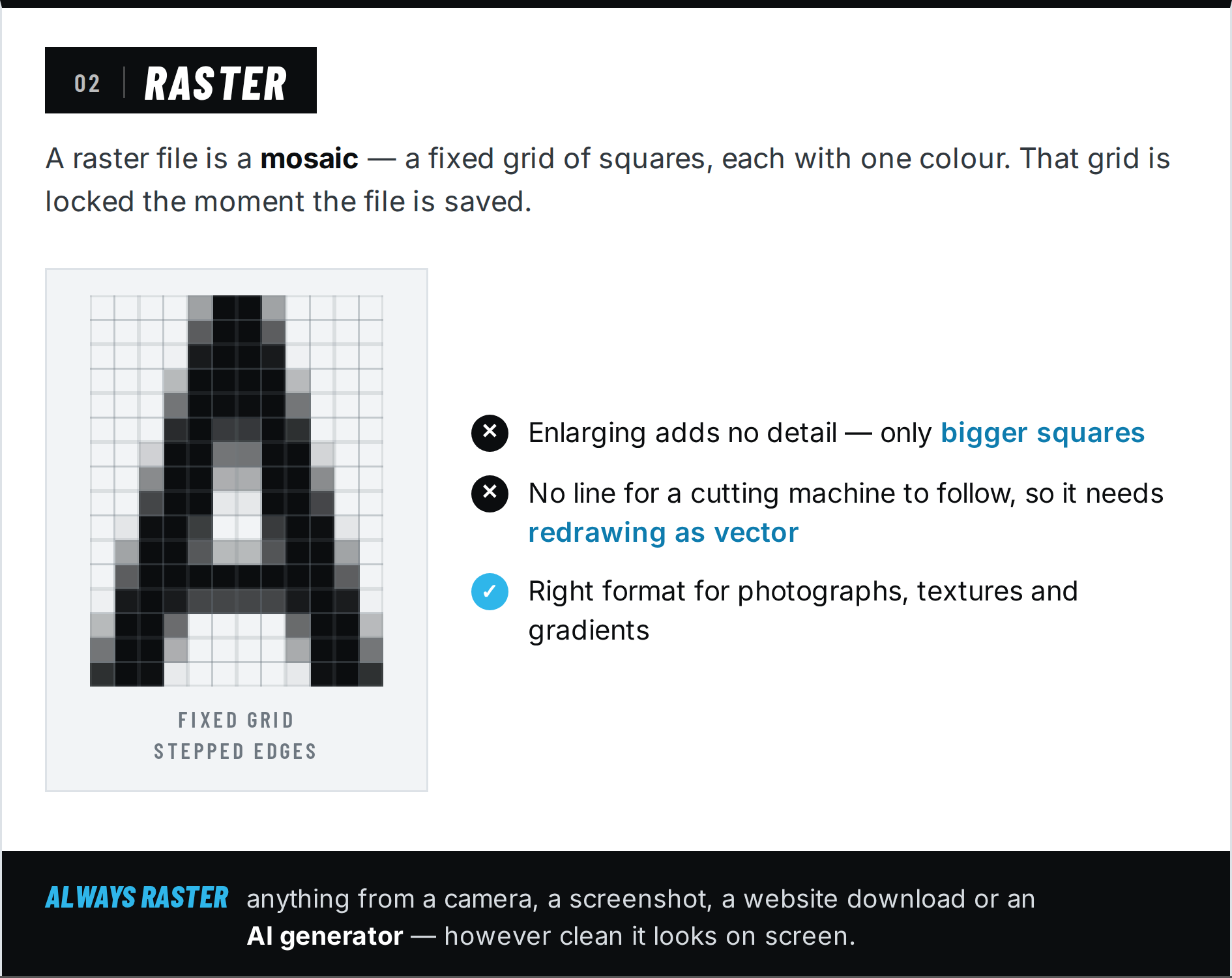 Panel explaining raster artwork, showing the same letter A dropped onto a fixed grid of squares so every diagonal edge becomes a visible staircase.