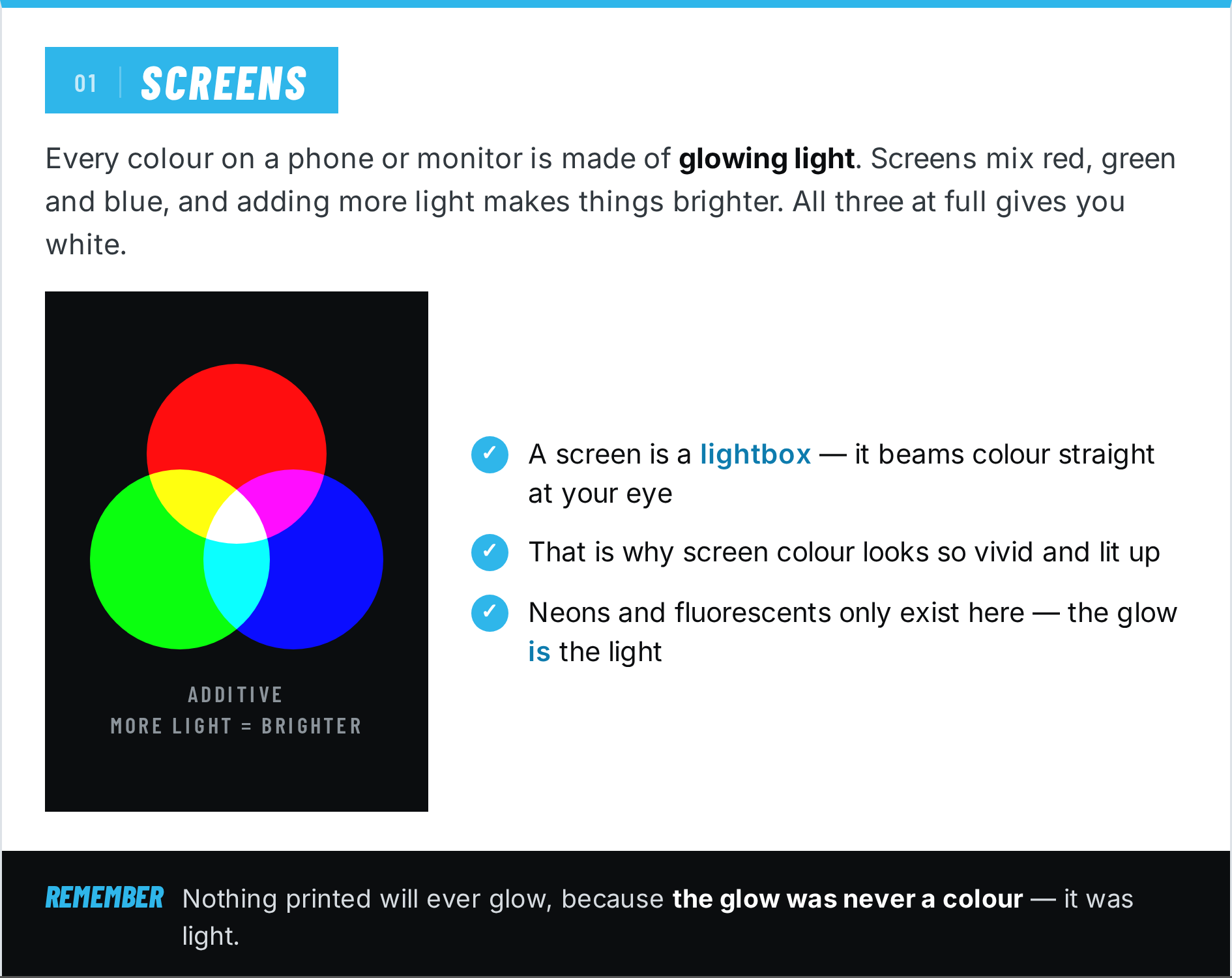 Panel explaining additive colour, showing red, green and blue circles of light overlapping to make white, with the note that a screen beams colour directly at the eye.