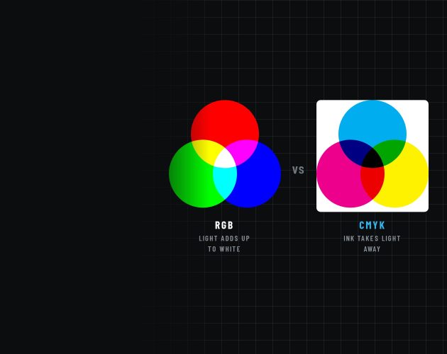Dark cover graphic comparing additive and subtractive colour — three overlapping circles of red, green and blue light meeting as white, beside three overlapping cyan, magenta and yellow inks meeting as near black.