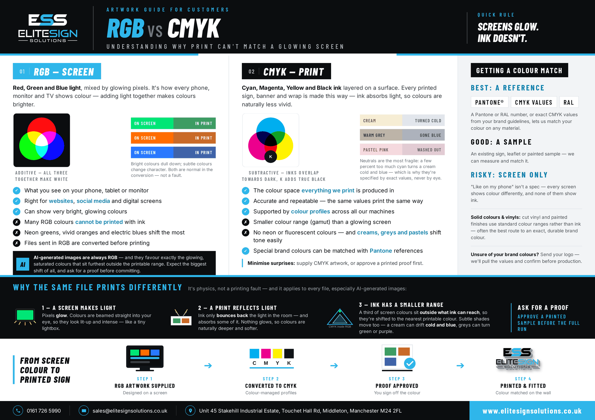 Infographic explaining the difference between RGB screen colour and CMYK print colour, including colour shift examples and why ink cannot match a glowing screen.