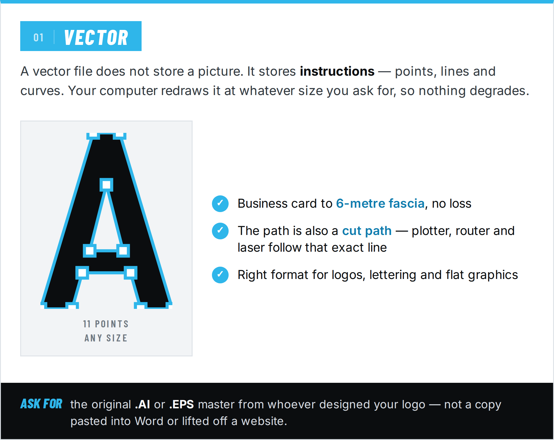 Panel explaining vector artwork, showing a letter A drawn as a cyan path with its eleven editable points marked, alongside the note that the same path doubles as a cut path for a plotter, router or laser.