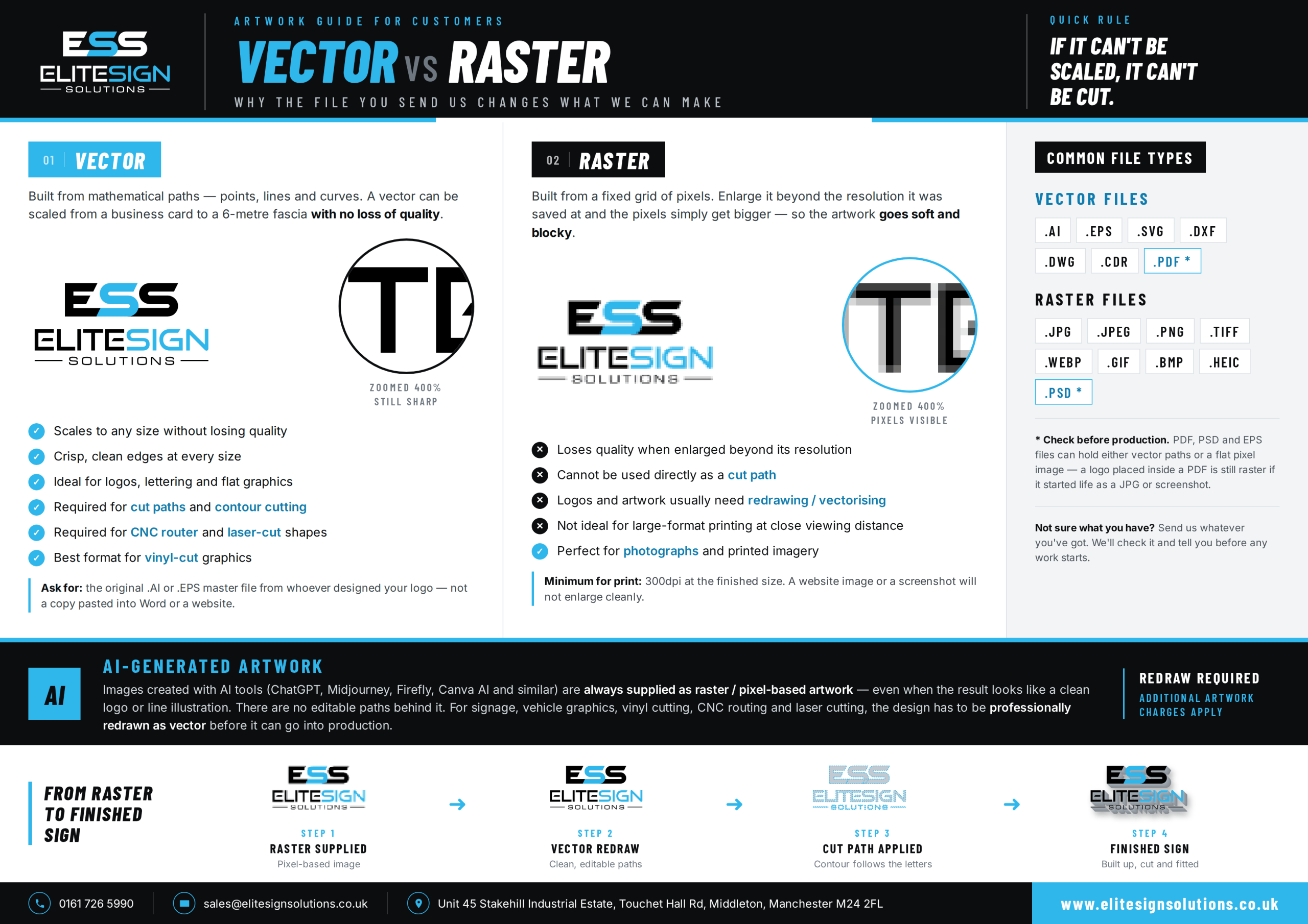 Infographic explaining the difference between vector and raster artwork, including common file types and how a raster image becomes a finished sign.
