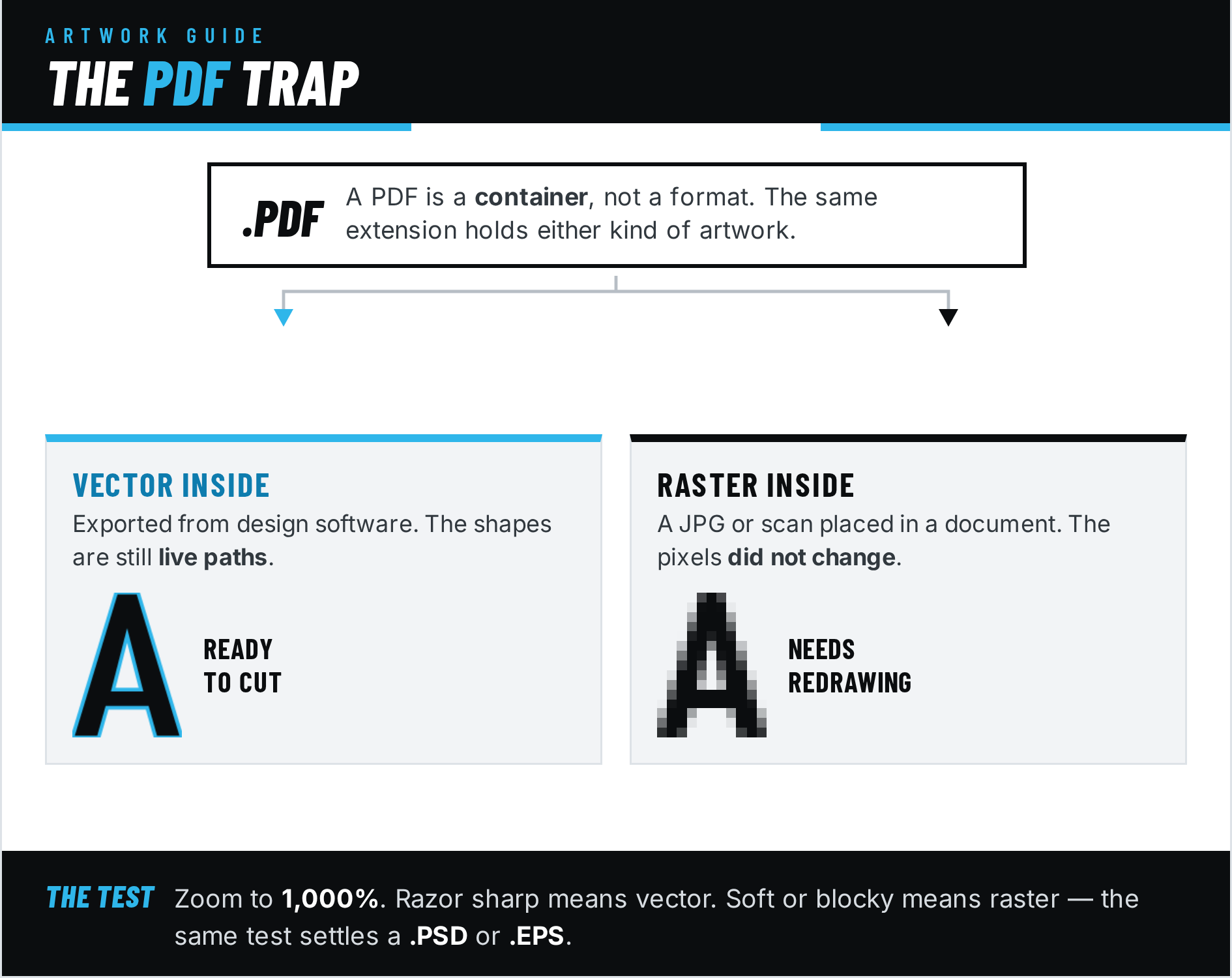 Diagram showing that a PDF is a container that can hold either vector artwork that is ready to cut or raster artwork that needs redrawing, with the advice to zoom to 1000 percent to tell them apart.